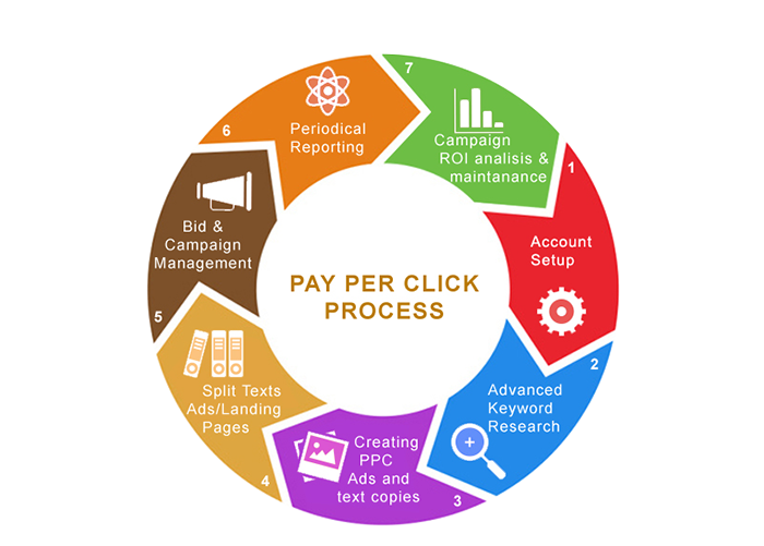 PPC SERVICES IN LUCKNOW